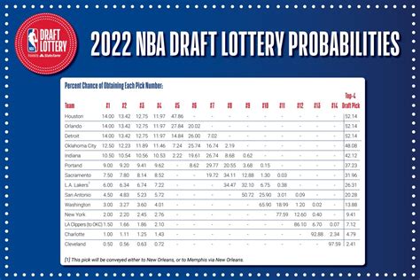 nba lottery percentages|NBA Draft Lottery 2022: Projected order, percentage odds, team .